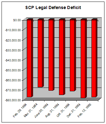 SCP Legal Defense Deficit